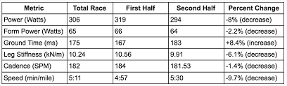 analysis of real world marathon power meter data from a top