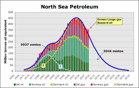The Oil Drum Europe North Sea Petroleum Reserves