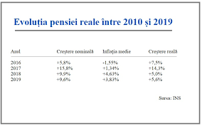 Pensia minima garantata a fos introdusa incepand cu data de 1 aprilie 2009 prin ordonanta de urgenta nr. Bancherul Raportul Dintre Pensia Medie Si Salariul Mediu A Coborat Sub 50 In 2019