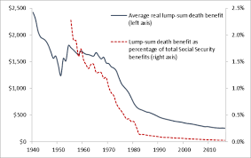 social security the lump sum death benefit