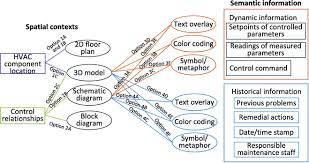 Design And Evaluation Of An Integrated Visualization