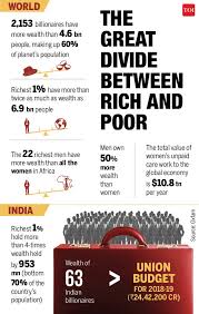 Oxfam India Report: Wealth of India's richest 1% more than 4 times of total  for 70% poorest | India Business News - Times of India