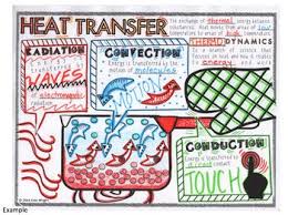 Doodle Notes For Heat Transfer Doodle Notes Science Notes 6th Grade Science