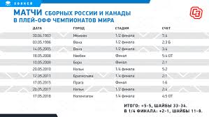 | сборная россии играет против канады в четвертьфинале чемпионата мира по хоккею. Ysr8oqqnaktrlm