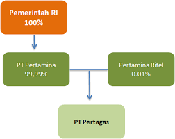 Beda merger dan akuisisi menurut jenis perusahaan yang bergabung. Menarik 10 Soal Soal Merger Dan Akuisisi Paling Update