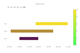 gantt charts python v3 plotly