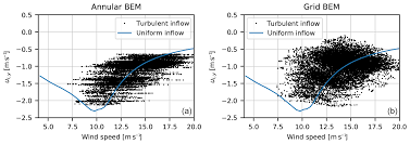 The university of birmingham is committed to the highest standards of ethical conduct in all our activities. Wes Implementation Of The Blade Element Momentum Model On A Polar Grid And Its Aeroelastic Load Impact