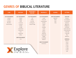 Why Genre Is Important In Bible Study Bible Study With Randy