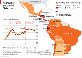 What Latin Americans Think Of The United States Latin American Latin United States