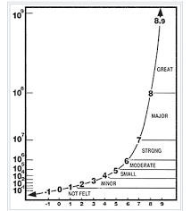 The moment magnitude scale is the favored method of measuring earthquake magnitudes. In Layman S Terms How Different Is A 8 0 Magnitude Earthquake Compared To A 7 0 Quora