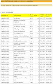 Ege üniversitesi taban puanları 2021 yılına ait verileri ve kontenjanları burada yayınladık. Ege Universitesi 2013 2014 Taban Puanlari Ege Universitesi Kontenjanlari 2013 Puanmatik
