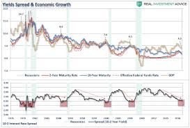 s p 500 plunges on yield curve inversion real investment