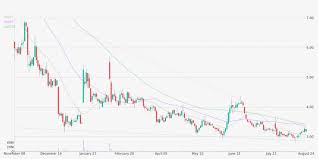 Daily Candlestick Chart Of Gnc Holdings Up To Friday