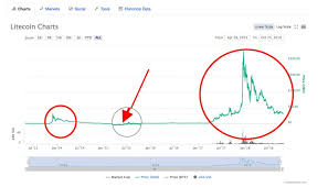 What is the most realistic bitcoin price prediction for 2021? Litecoin Ltc Price Prediction 2019 2020 2021 Beyond 1 000 In 2025 Cryptoinfobase