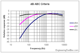 Decibel A B And C