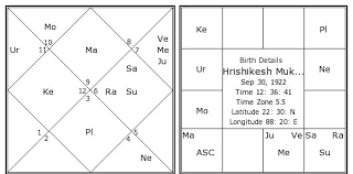 Hrishikesh Mukherjee Birth Chart Hrishikesh Mukherjee