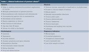 22 children are less likely to talk about subjective feelings and more likely to present with somatic symptoms (eg headache, abdominal and musculoskeletal pain, fatigue). Pdf Intimate Partner Violence Identification And Response In General Practice Semantic Scholar