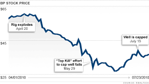 Bps Next Move Earnings Jul 25 2010