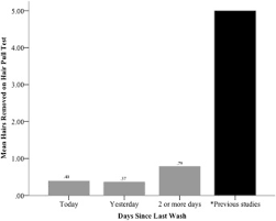 Image result for Hair Pull Test