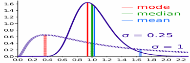 There are many averages in statistics, but these are, i think, the three most common, and are certainly the three you are most likely to encounter. Mean Vs Median Difference And Comparison Diffen
