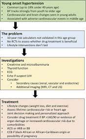 Maybe you would like to learn more about one of these? Investigation And Treatment Of High Blood Pressure In Young People Hypertension