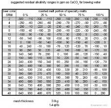 1 kilograms = 2.2046226218488 pounds using the online calculator for metric conversions. Beer Color Alkalinity And Mash Ph German Brewing And More