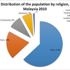 As malaysia has a large muslim population , i doubt they celebrate diwali. Pdf Understanding Religious Pluralism In Malaysia A Christian And Muslim Debate