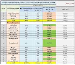 Claim ratio of health insurance companies in india. Latest Health Insurance Incurred Claims Ratio 2017 18 Best Health Insurance Companies Health Insurance Companies Best Health Insurance Health Insurance Plans