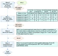 Analytical Quality By Design Aqbd In Pharmaceutical