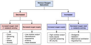 Central venous oxygen saturation (scvo2) and mixed venous oxygen saturation (svo2) have been used in the assessment and management of the critically ill for many years. Figure Mixed Venous Oxygen Saturation Contributed By Chan Lee Statpearls Ncbi Bookshelf