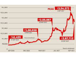 In a recent video, he. Bitcoin 7 Reasons Why You Should Not Invest In Bitcoins Cryptocurrencies The Economic Times