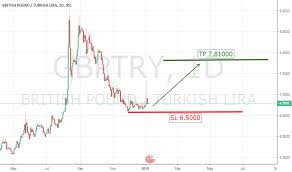 page 2 ideas and forecasts on british pound turkish lira