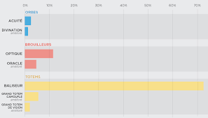 De manière générale d'ailleurs, et toujours selon dfc intelligence, le nombre de joueurs en ligne sur pc a progressé de 22% par rapport au premier trimestre 2012. Lol Les Balises Et Les Joueurs Game Guide