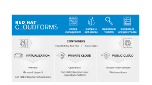 1 Introduction To Cloudforms Mastering Cloudforms Automation Book