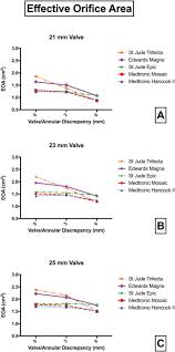 evaluation of hemodynamic performance of aortic valve