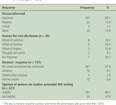 Fear and denial of hiv status as a reason to avoid testing was reported by <5% of patients. Table 3 From Routine Offer Of Antenatal Hiv Testing Opt Out Approach To Prevent Mother To Child Transmission Of Hiv In Urban Zimbabwe Semantic Scholar