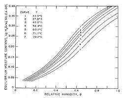 Moisture Sorption Isotherm Wikipedia