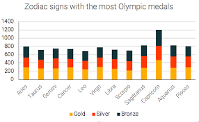 The personality of a cancer, explained. Which Zodiac Signs Are Born Winners Olympic Medalists Study Runrepeat