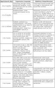 Language Development Birth To 6 Mrs Auel