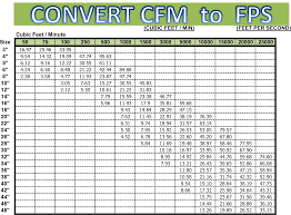 Cfm To Fps Conversion Chart