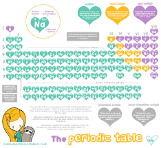The Cutest Periodic Table I Ever Did See From Cosmos And Crayons Science Facts Periodic Table Study Chemistry