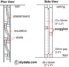 The dimensions of each piece is 48 by 24 by 2. Stud Partition With Sound Proofing The Basic Structure