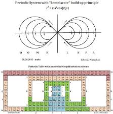 Muradjan S Mathematical Structure Of The Periodic Table 2013 Periodic Table Stem Books Learning Math
