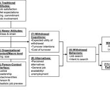 Pdf 5 Turnover And Retention Research A Glance At The Past A Closer Review Of The Present And A Venture Into The Future
