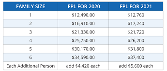 There are two different poverty calculations poverty thresholds are calculated by the census bureau, and are generally only used for statistical purposes while poverty. 2020 2021 Federal Poverty Levels Fpl For Affordable Care Act Aca Florida Health Agency