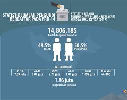 N.05 sungai dua pru 14. Bernama Tv On Twitter Jumlah Pengundi Berdaftar Pada Pilihan Raya Umum Ke 14 Pru14 Hingga Suku Ketiga 2017 Jomkitasemak Jomkitaundi