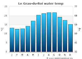 The beaches(ranges) of grau of king extend over 17 km of coast, the big clod in the camargue. Le Grau Du Roi Water Temperature France Sea Temperatures
