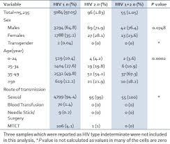 Hiv 2 Infection Where Are We Today Ingole Na Sarkate Pp Paranjpe Sm Shinde Sd Lall Ss Mehta Pr J Global Infect Dis