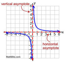 As x approaches this value, the function goes to infinity. Rational Function Graphs Mathbitsnotebook A2 Ccss Math