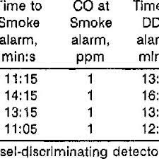 Carbon monoxide detector & alarm placement. Co Levels At Smoke Alarm Times For Coal Belt Fires Download Table